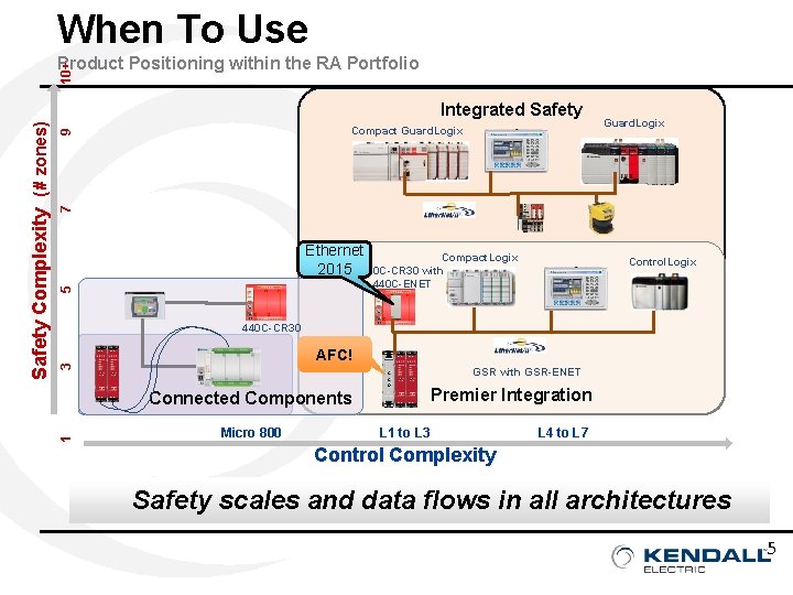 When To Use 10+ Product Positioning within the RA Portfolio Guard. Logix 7 9