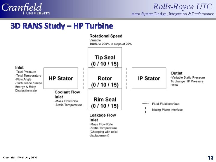 Rolls-Royce UTC Aero System Design, Integration & Performance 3 D RANS Study – HP