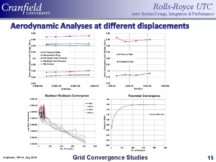 Rolls-Royce UTC Aero System Design, Integration & Performance Aerodynamic Analyses at different displacements Cranfield,