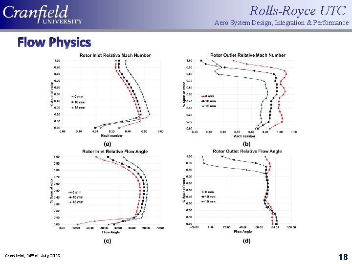Rolls-Royce UTC Aero System Design, Integration & Performance Flow Physics Cranfield, 14 th of