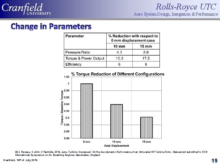 Rolls-Royce UTC Aero System Design, Integration & Performance Change in Parameters [6] L Pawsey,