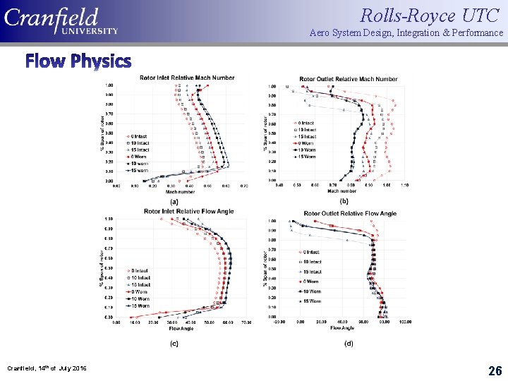 Rolls-Royce UTC Aero System Design, Integration & Performance Flow Physics Cranfield, 14 th of