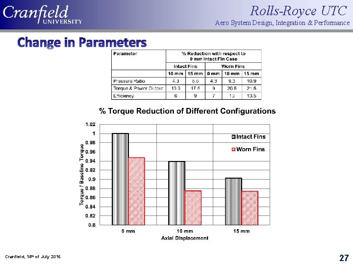 Rolls-Royce UTC Aero System Design, Integration & Performance Change in Parameters Cranfield, 14 th