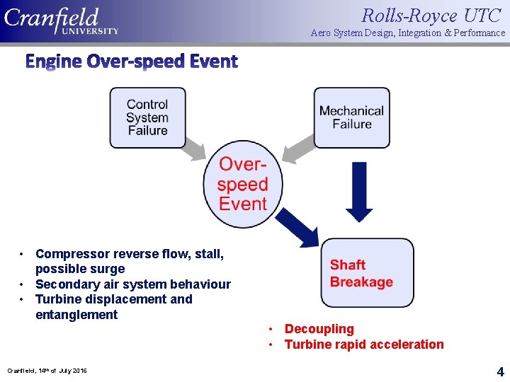 Rolls-Royce UTC Aero System Design, Integration & Performance Engine Over-speed Event • Compressor reverse