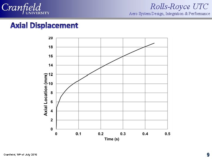 Rolls-Royce UTC Aero System Design, Integration & Performance Axial Displacement Cranfield, 14 of July