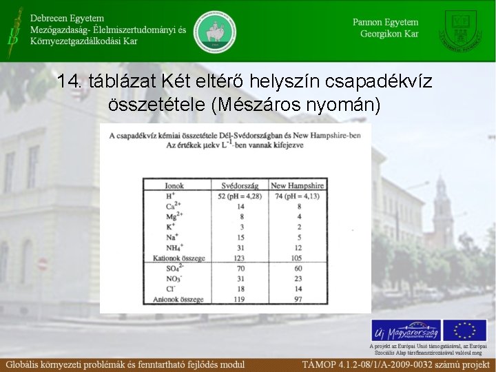 14. táblázat Két eltérő helyszín csapadékvíz összetétele (Mészáros nyomán) 14. táblázat Két eltérő helyszín csapadékvíz összetétele (Mészáros nyomán)
