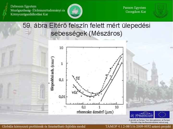 59. ábra Eltérő felszín felett mért ülepedési sebességek (Mészáros) 