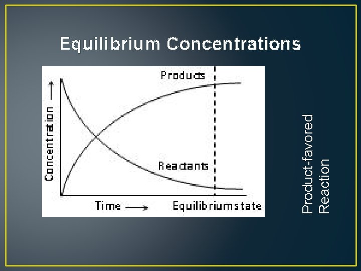 Product-favored Reaction Equilibrium Concentrations 