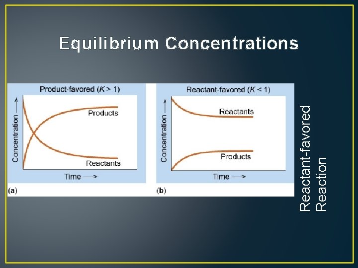 Reactant-favored Reaction Equilibrium Concentrations 