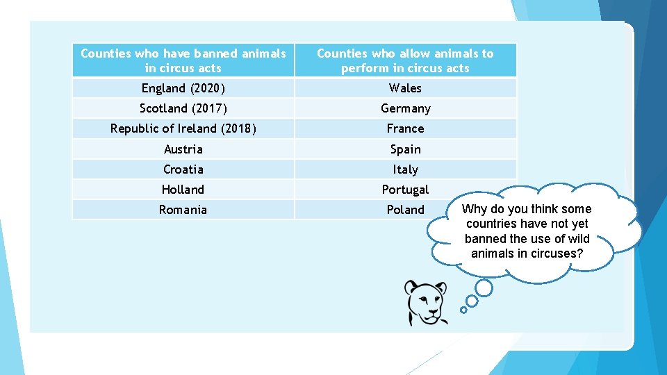 Counties who have banned animals in circus acts Counties who allow animals to perform