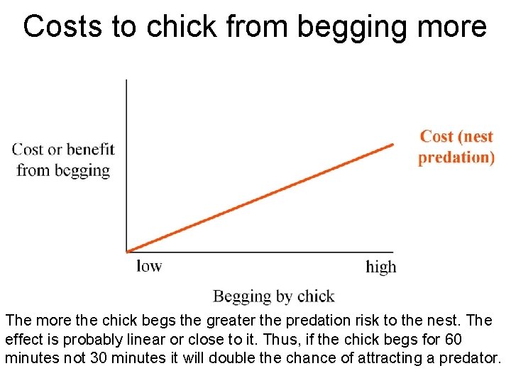 Costs to chick from begging more The more the chick begs the greater the