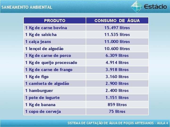 SANEAMENTO AMBIENTAL PRODUTO CONSUMO DE ÁGUA 1 Kg de carne bovina 15. 497 litros