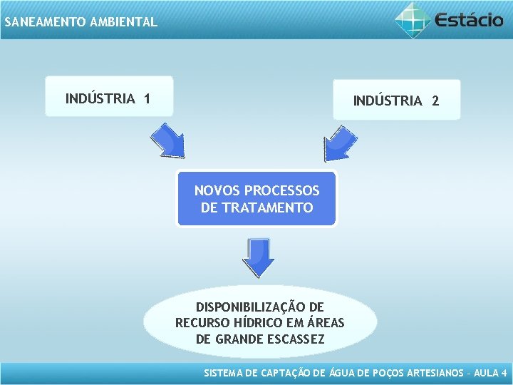 SANEAMENTO AMBIENTAL INDÚSTRIA 1 INDÚSTRIA 2 NOVOS PROCESSOS DE TRATAMENTO DISPONIBILIZAÇÃO DE RECURSO HÍDRICO