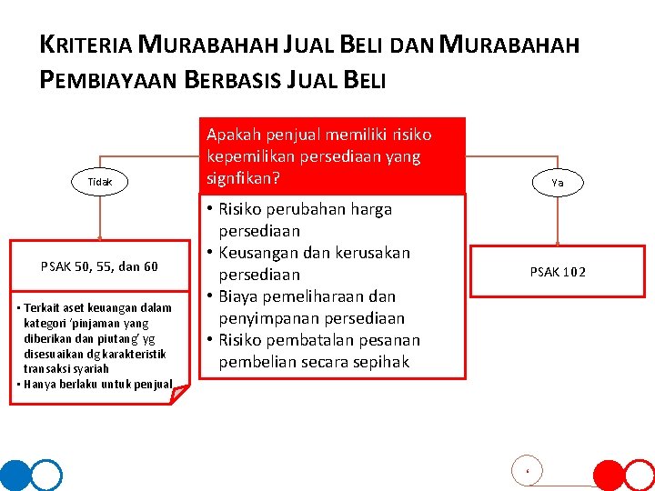 KRITERIA MURABAHAH JUAL BELI DAN MURABAHAH PEMBIAYAAN BERBASIS JUAL BELI Tidak PSAK 50, 55,