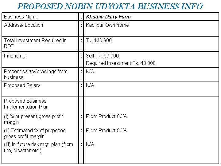 PROPOSED NOBIN UDYOKTA BUSINESS INFO Business Name : Khadija Dairy Farm Address/ Location :