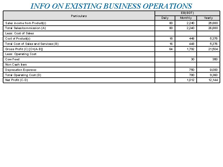 INFO ON EXISTING BUSINESS OPERATIONS Particulars EB(BDT) Daily Monthly Yearly Sales income from Product(s)