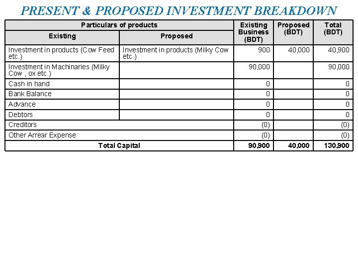 PRESENT & PROPOSED INVESTMENT BREAKDOWN Particulars of products Existing Proposed Investment in products (Cow