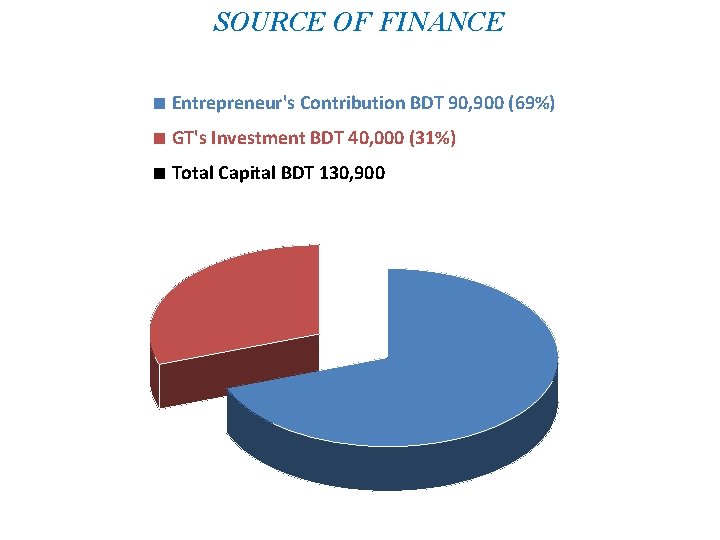 SOURCE OF FINANCE ■ Entrepreneur's Contribution BDT 90, 900 (69%) ■ GT's Investment BDT