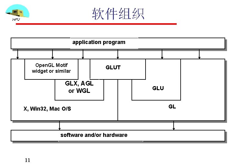 软件组织 application program Open. GL Motif widget or similar GLUT GLX, AGL or WGL