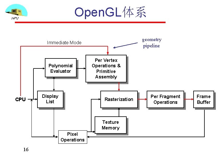 Open. GL体系 geometry pipeline Immediate Mode Polynomial Evaluator CPU Display List Per Vertex Operations