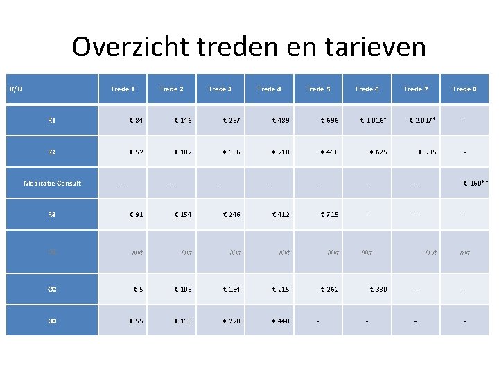 Overzicht treden en tarieven R/O Trede 1 Trede 2 Trede 3 Trede 4 Trede