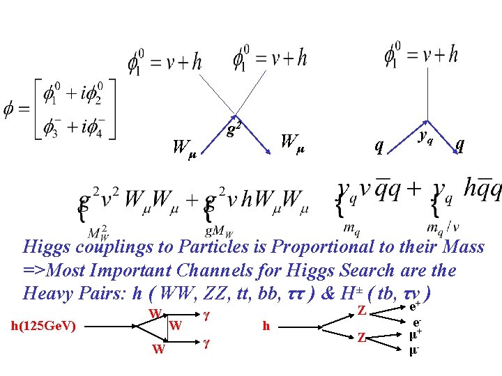 g 2 Wμ Wμ q yq q Higgs couplings to Particles is Proportional to
