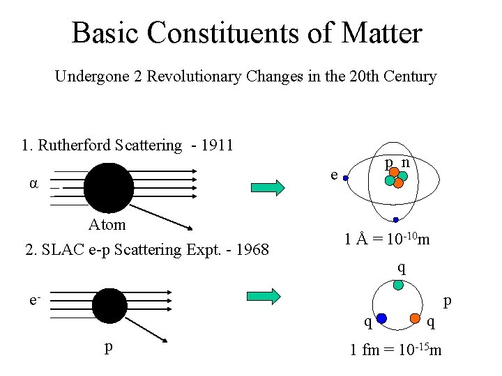 Basic Constituents of Matter Undergone 2 Revolutionary Changes in the 20 th Century 1.