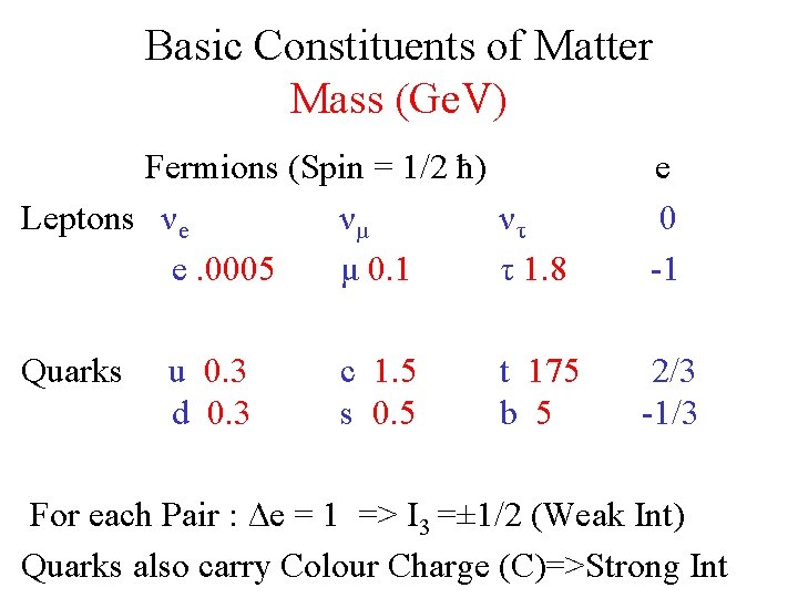 Basic Constituents of Matter Mass (Ge. V) Fermions (Spin = 1/2 ħ) Leptons νe