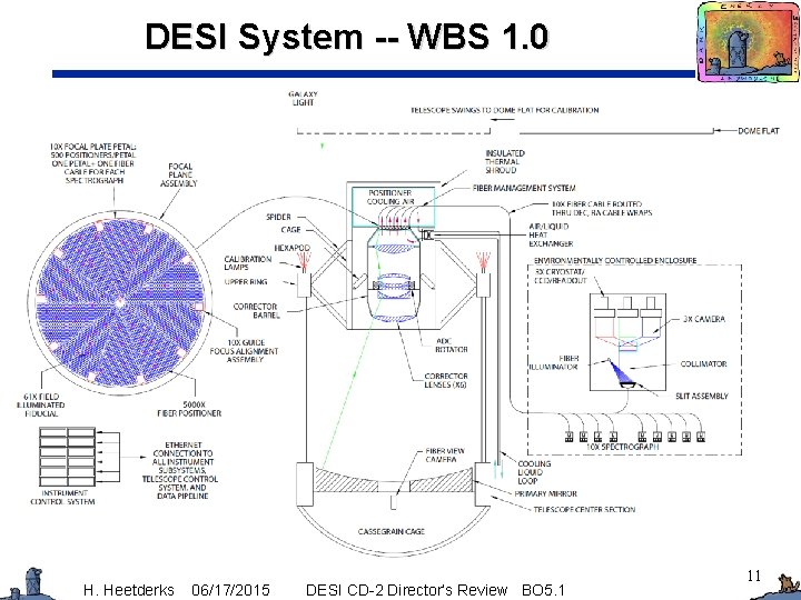 DESI System -- WBS 1. 0 H. Heetderks 06/17/2015 DESI CD-2 Director’s Review BO