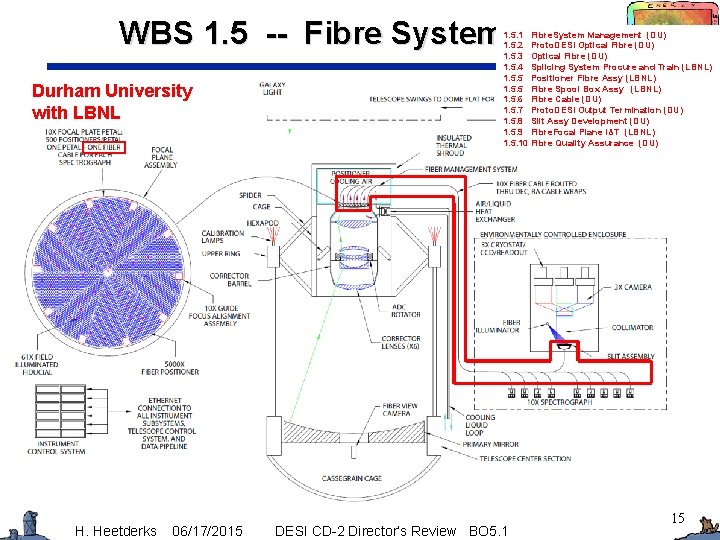 WBS 1. 5 -- Fibre System Durham University with LBNL H. Heetderks 06/17/2015 1.
