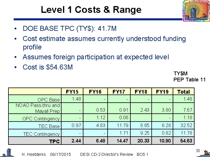 Level 1 Costs & Range • DOE BASE TPC (TY$): 41. 7 M •