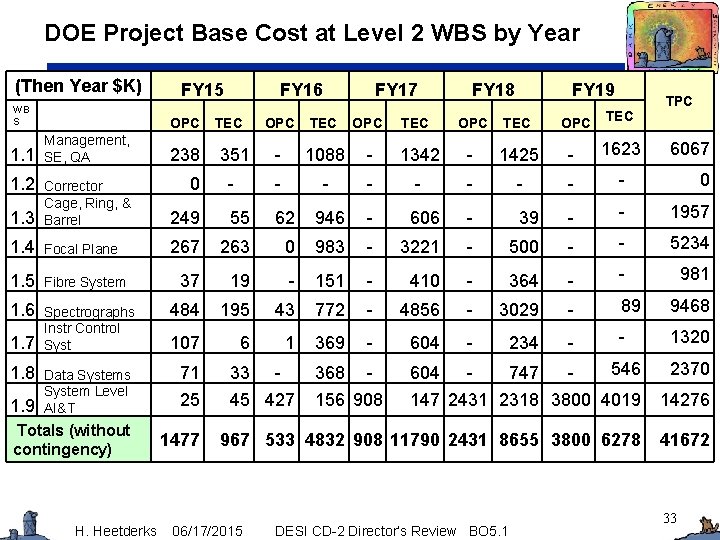 DOE Project Base Cost at Level 2 WBS by Year (Then Year $K) WB
