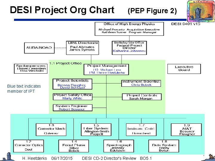 DESI Project Org Chart (PEP Figure 2) Blue text indicates member of IPT H.
