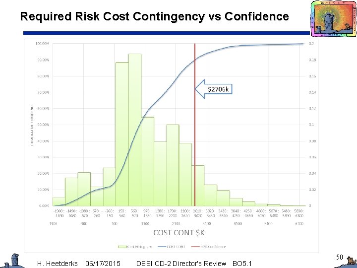 Required Risk Cost Contingency vs Confidence H. Heetderks 06/17/2015 DESI CD-2 Director’s Review BO