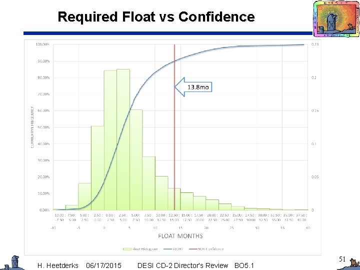 Required Float vs Confidence H. Heetderks 06/17/2015 DESI CD-2 Director’s Review BO 5. 1