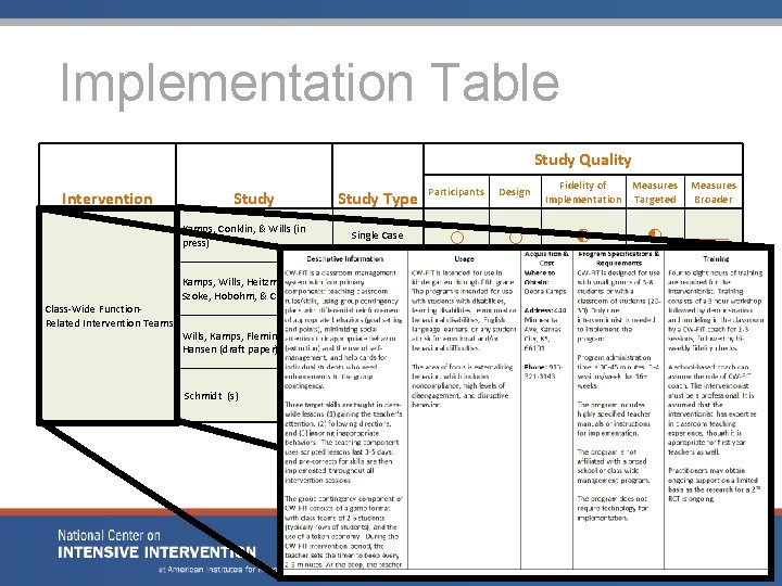 Implementation Table Intervention Class-Wide Function. Related Intervention Teams Study Quality Study Type Participants Design