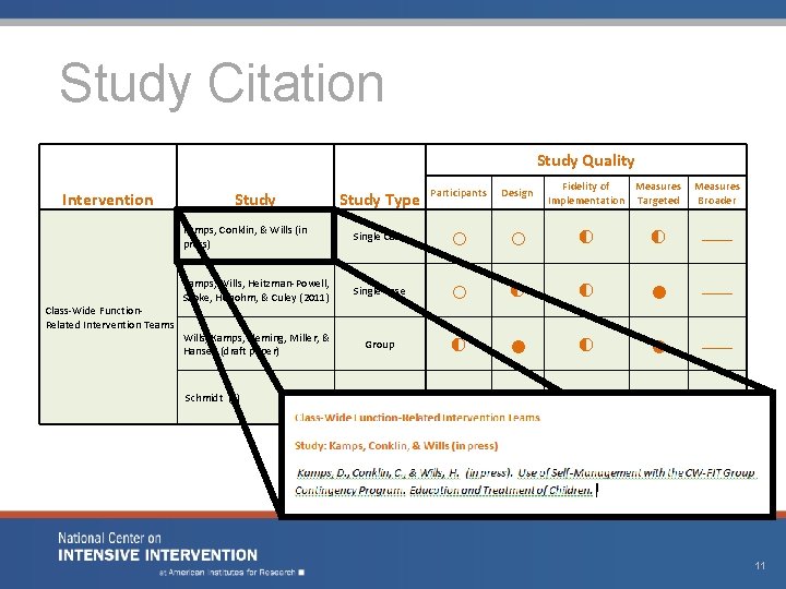 Study Citation Intervention Class-Wide Function. Related Intervention Teams Study Quality Study Type Participants Design