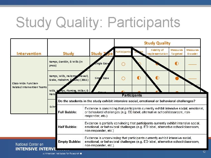 Study Quality: Participants Intervention Class-Wide Function. Related Intervention Teams Study Quality Study Type Participants