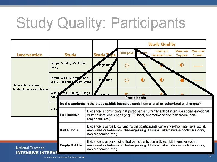Study Quality: Participants Intervention Class-Wide Function. Related Intervention Teams Study Quality Study Type Participants