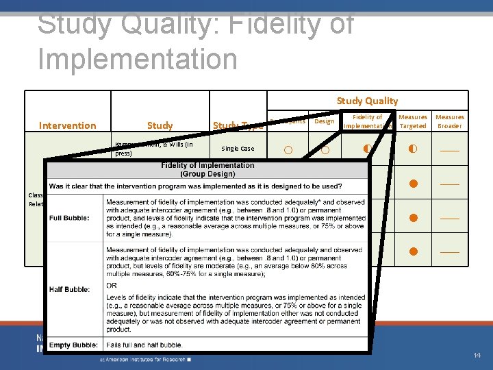 Study Quality: Fidelity of Implementation Intervention Class-Wide Function. Related Intervention Teams Study Quality Study