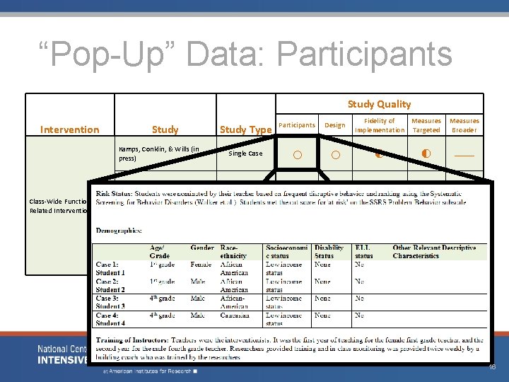 “Pop-Up” Data: Participants Intervention Class-Wide Function. Related Intervention Teams Study Quality Study Type Participants