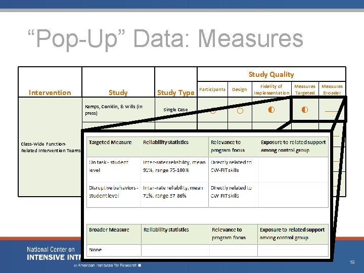 “Pop-Up” Data: Measures Intervention Class-Wide Function. Related Intervention Teams Study Quality Study Type Participants