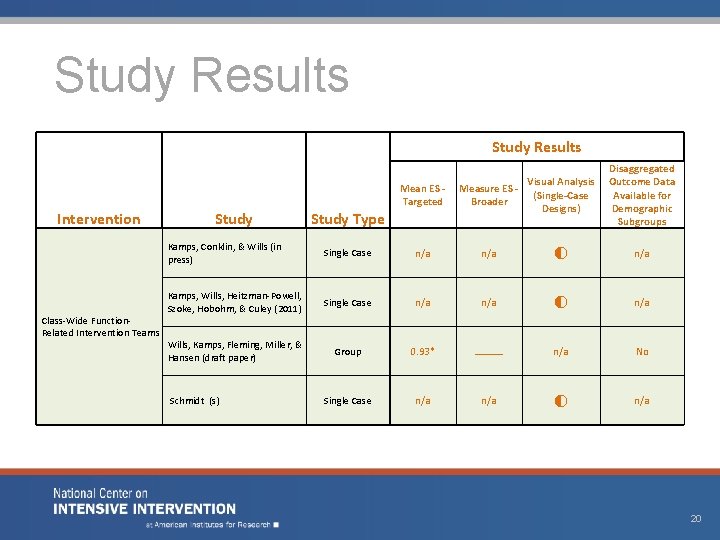 Study Results Intervention Class-Wide Function. Related Intervention Teams Mean ES - Targeted Study Type
