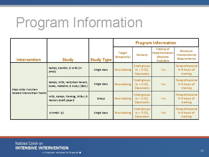 Program Information Intervention Target Behavior(s) Delivery Single Case Externalizing Small groups (n = 3