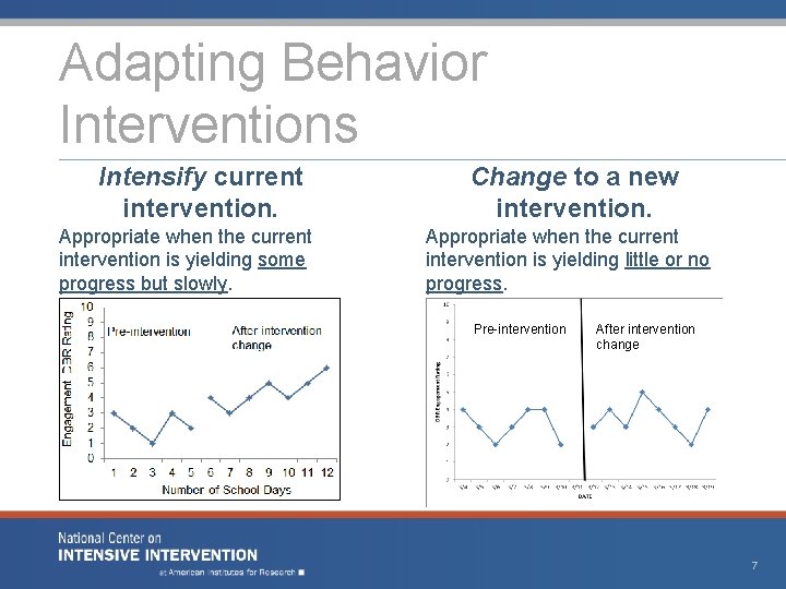 Adapting Behavior Interventions Intensify current intervention. Appropriate when the current intervention is yielding some