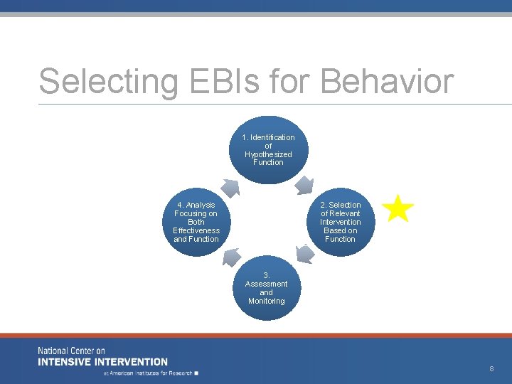 Selecting EBIs for Behavior 1. Identification of Hypothesized Function 4. Analysis Focusing on Both