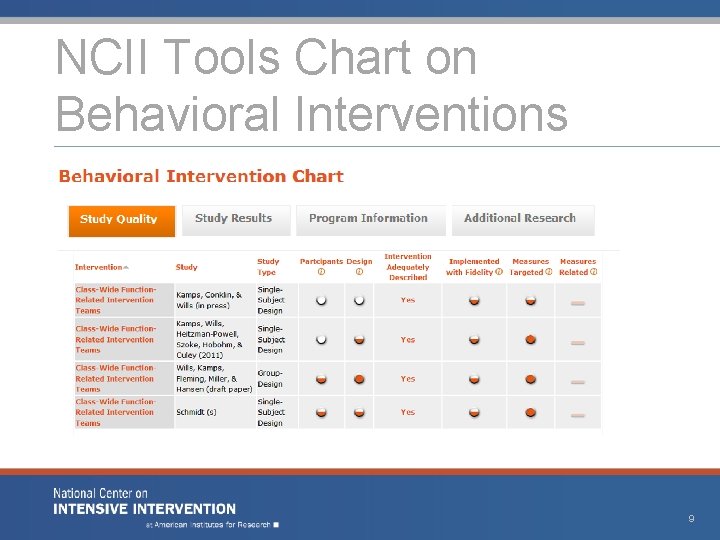 NCII Tools Chart on Behavioral Interventions 9 