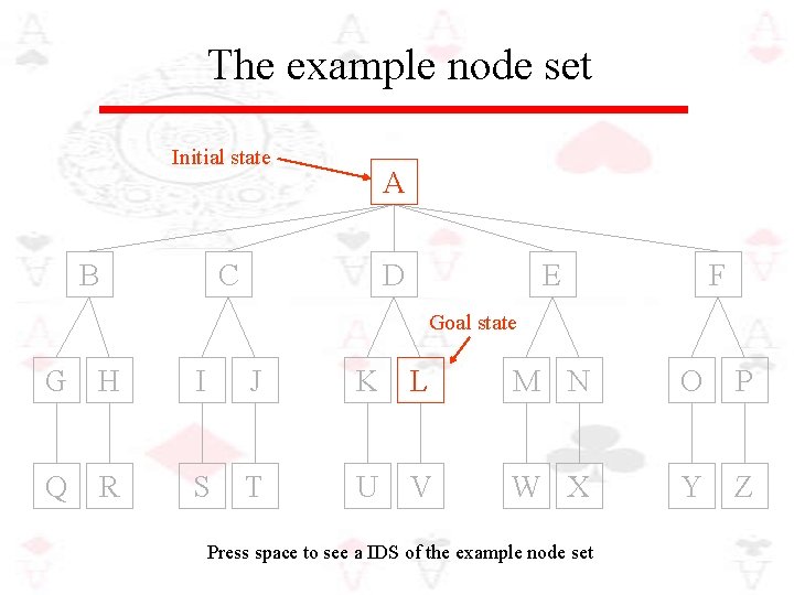 The example node set Initial state B A C D E F Goal state