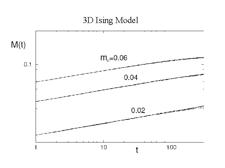 3 D Ising Model 