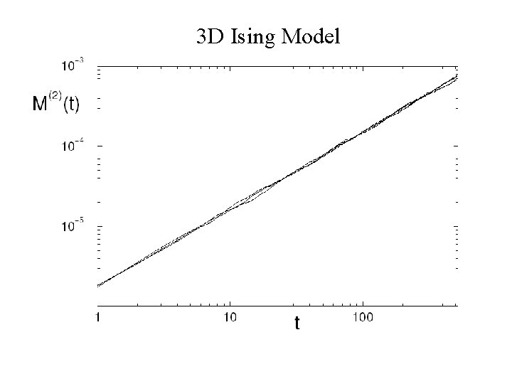 3 D Ising Model 